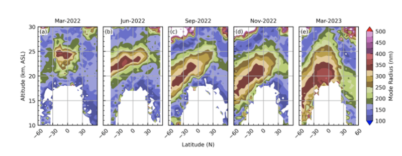 Monthly zonal median radii in the months following the Hunga Tonga eruption.