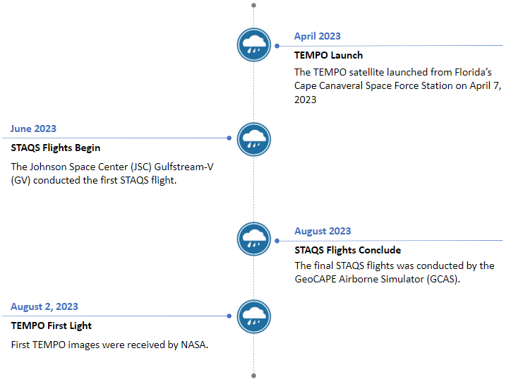 STAQS_MicroArticle_Timeline